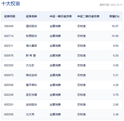 行業(yè)ETF風(fēng)向標(biāo)丨厄爾尼諾引發(fā)糧食供應(yīng)緊張，農(nóng)林漁牧相關(guān)ETF弱市逞強